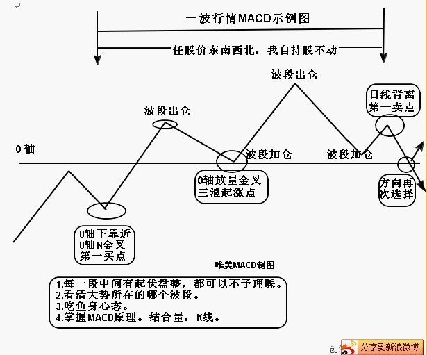 MACD分析买卖点