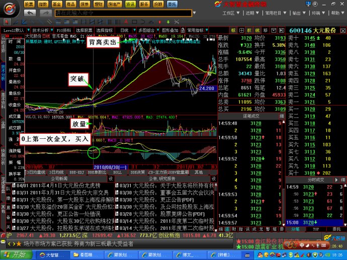 MACD分析买卖点