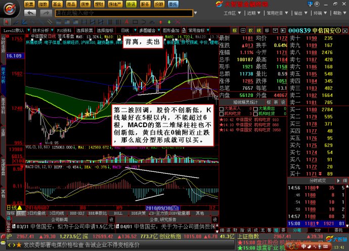 MACD分析买卖点