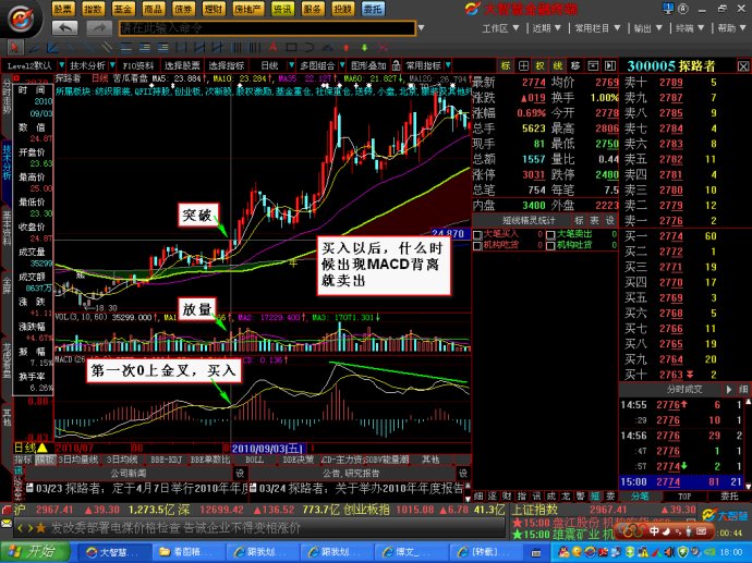 MACD分析买卖点