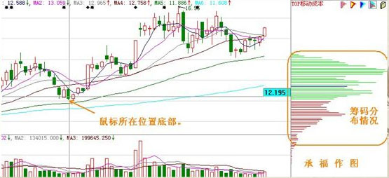 常态筹码分布图 常态筹码分布图