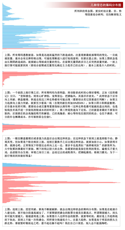 常态筹码分布图 常态筹码分布图