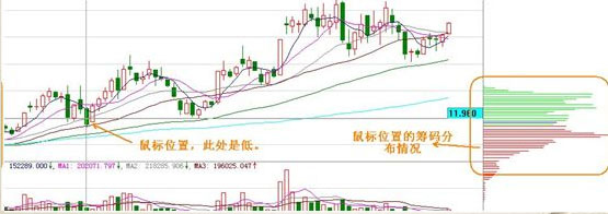 常态筹码分布图 常态筹码分布图