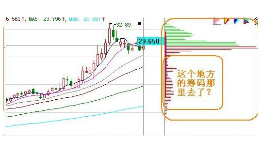 常态筹码分布图 常态筹码分布图