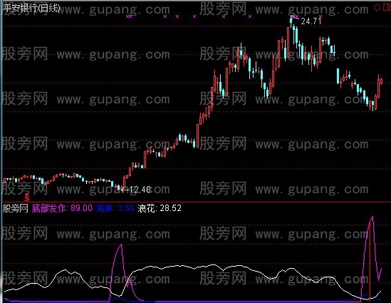 通达信底部发作指标公式 通达信底部发作指标公式
