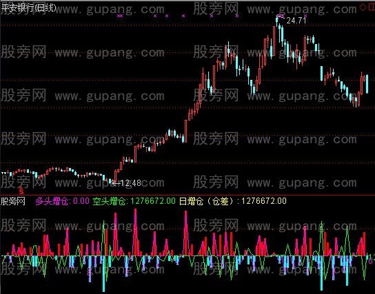 通达信多空增仓监测指标公式