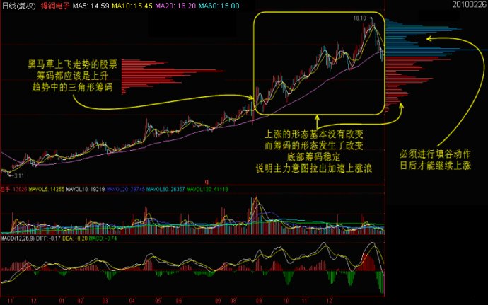 筹码的意义和作用