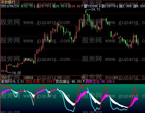 飞狐变色金叉指标公式