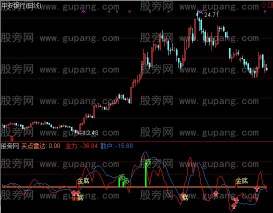 通达信优化主力雷达指标公式