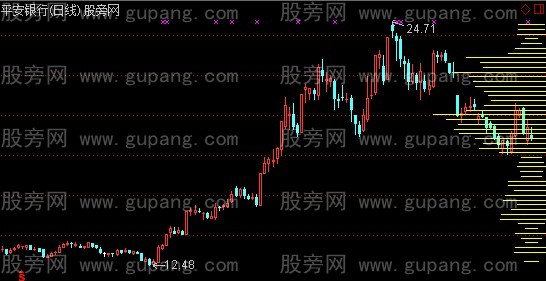 通达信价格密集区主图指标公式