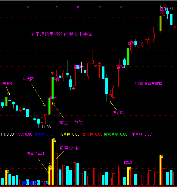 倍量黄金十字架技术