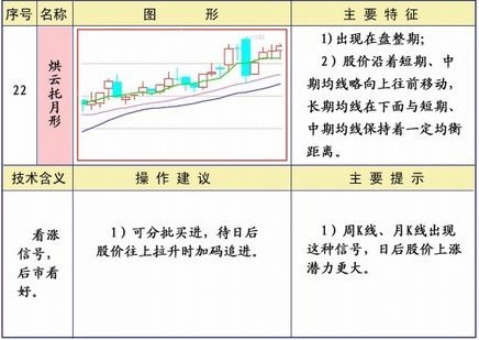 均线25种经典形态和策略