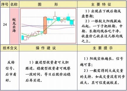 均线25种经典形态和策略