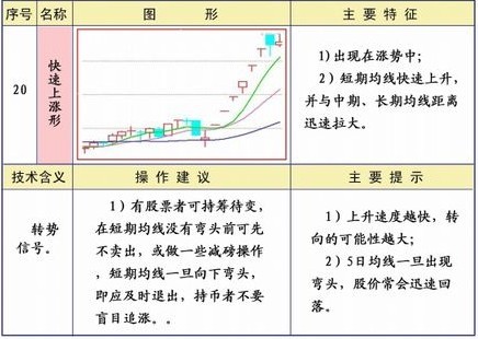 均线25种经典形态和策略