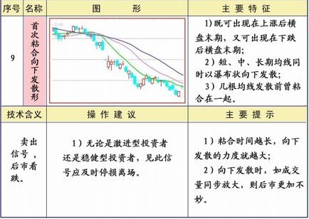 均线25种经典形态和策略