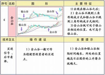 均线25种经典形态和策略