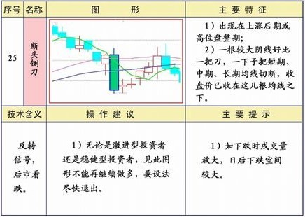 均线25种经典形态和策略