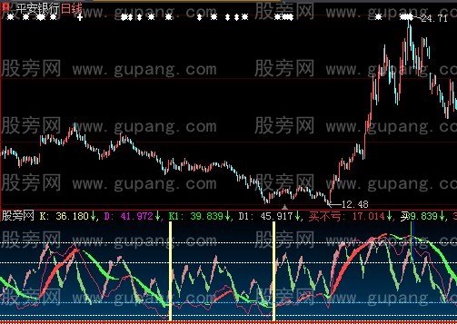 大智慧KD背离指标公式