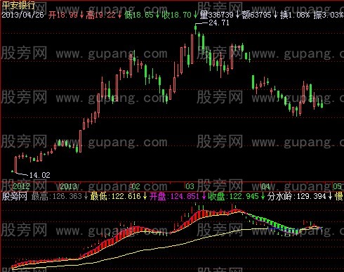 飞狐牛皮式看盘指标公式