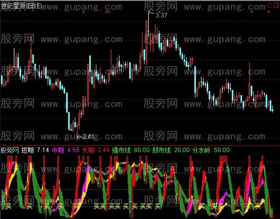 通达信各期走势指标公式