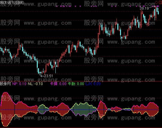 通达信红烧牛排指标公式