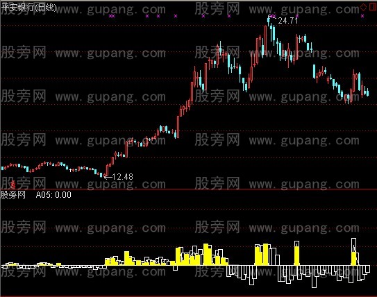通达信精确富贵法指标公式
