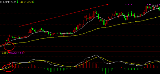 EXPMA与MACD运用举例