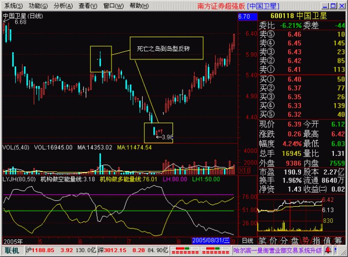 MACD一些用法图解
