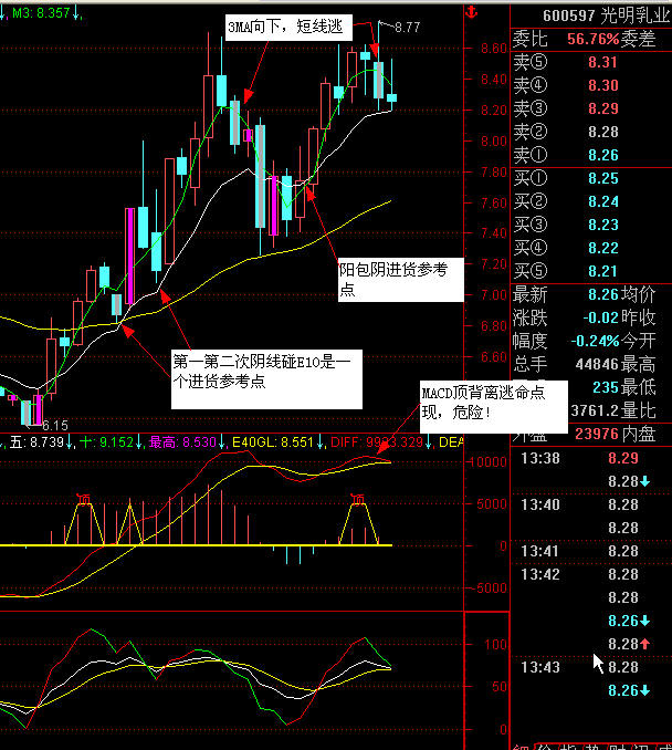 MACD一些用法图解
