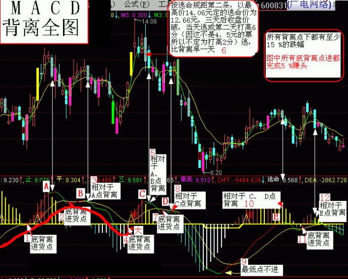 MACD一些用法图解