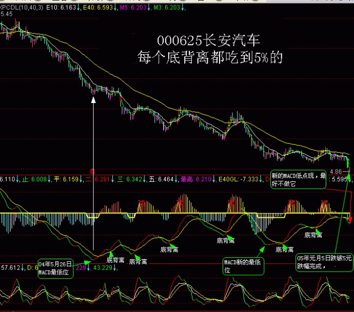 MACD一些用法图解