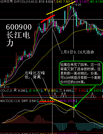 MACD一些用法图解