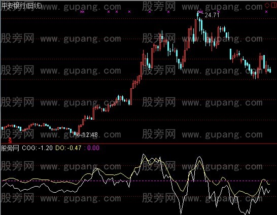 通达信COG和DO系统指标公式