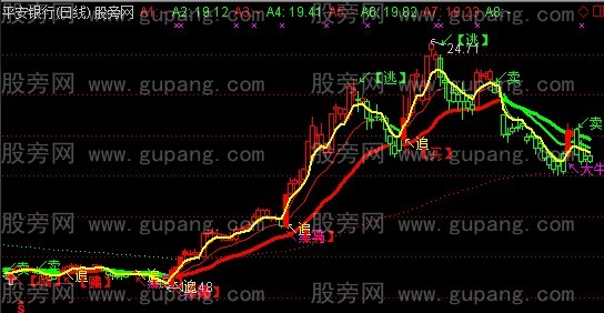 通达信唯美趋势主图+选股指标公式