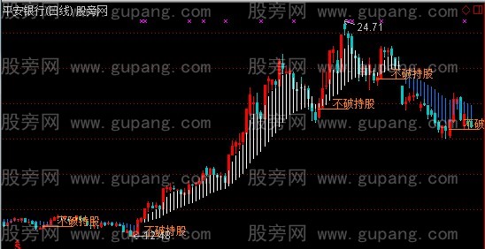 通达信不破持股主图+选股指标公式