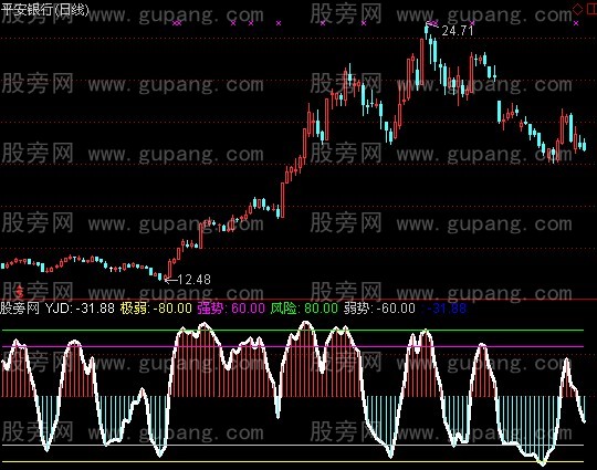 通达信顶低限制指标公式