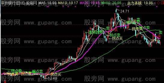 通达信均线拐头买入主图指标公式