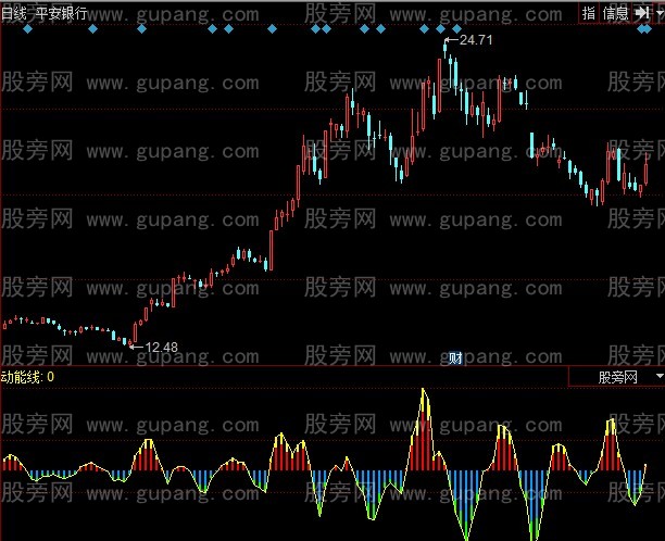 同花顺动能线指标公式