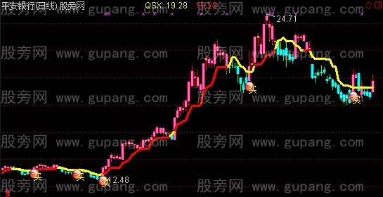 通达信红就牛主图指标公式