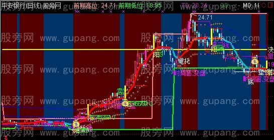 通达信综合箱体主图指标公式