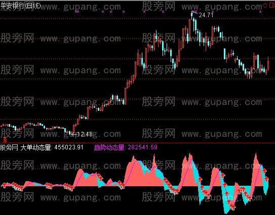 通达信大单趋势动态指标公式