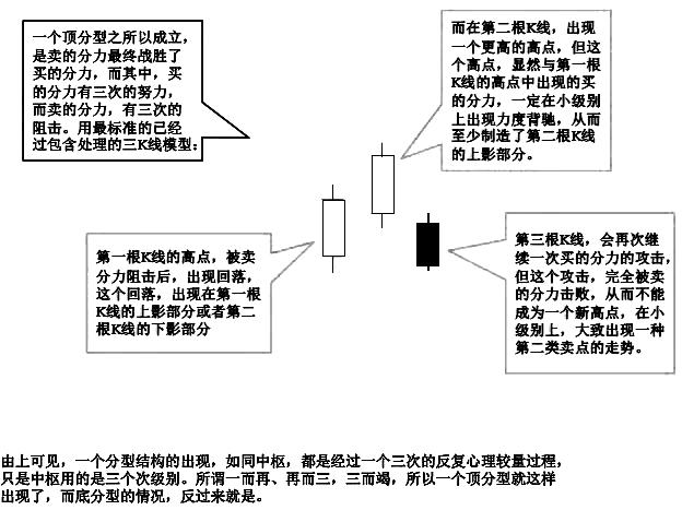 缠论分型操作方法