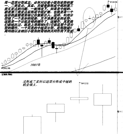 缠论分型操作方法