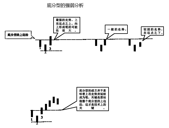 缠论分型操作方法