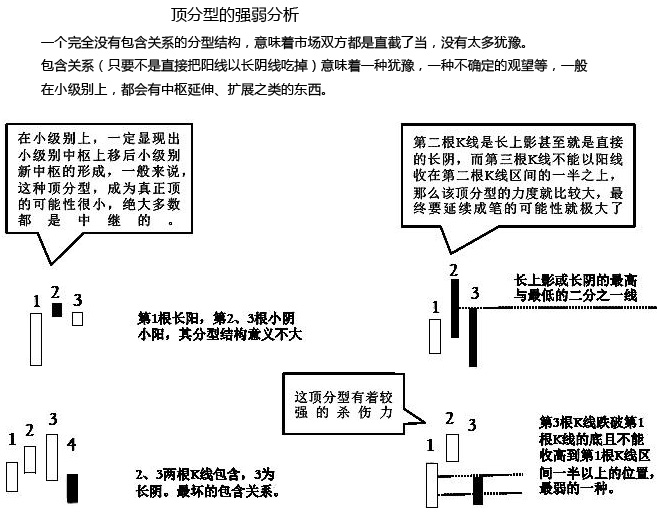 缠论分型操作方法