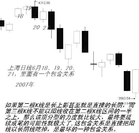 缠论分型操作方法