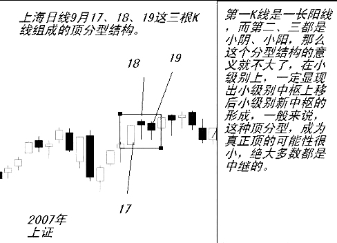 缠论分型操作方法