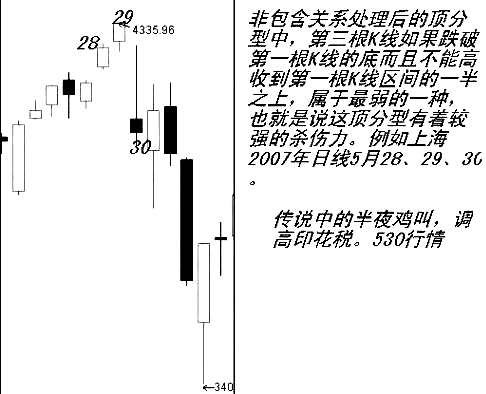 缠论分型操作方法