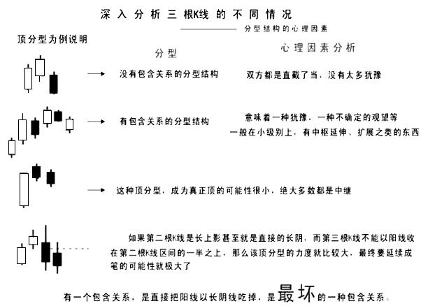 缠论分型操作方法