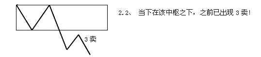 缠论利润率最大的操作模式